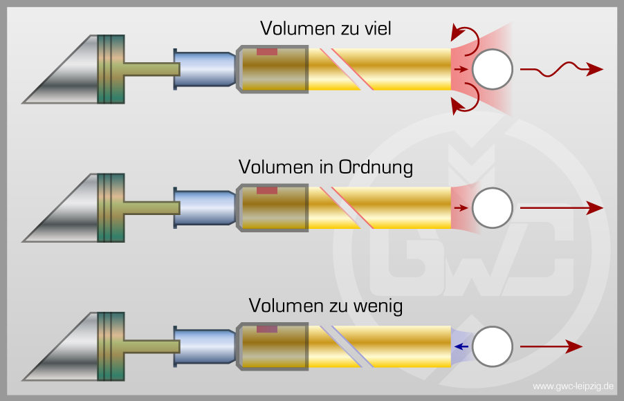 Verhältnis Volumen Zylinder:Lauf